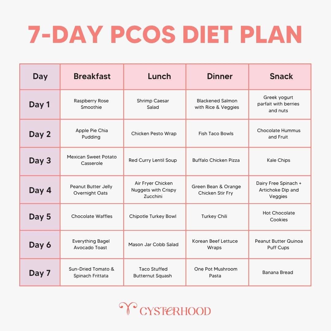 pcos diet plan