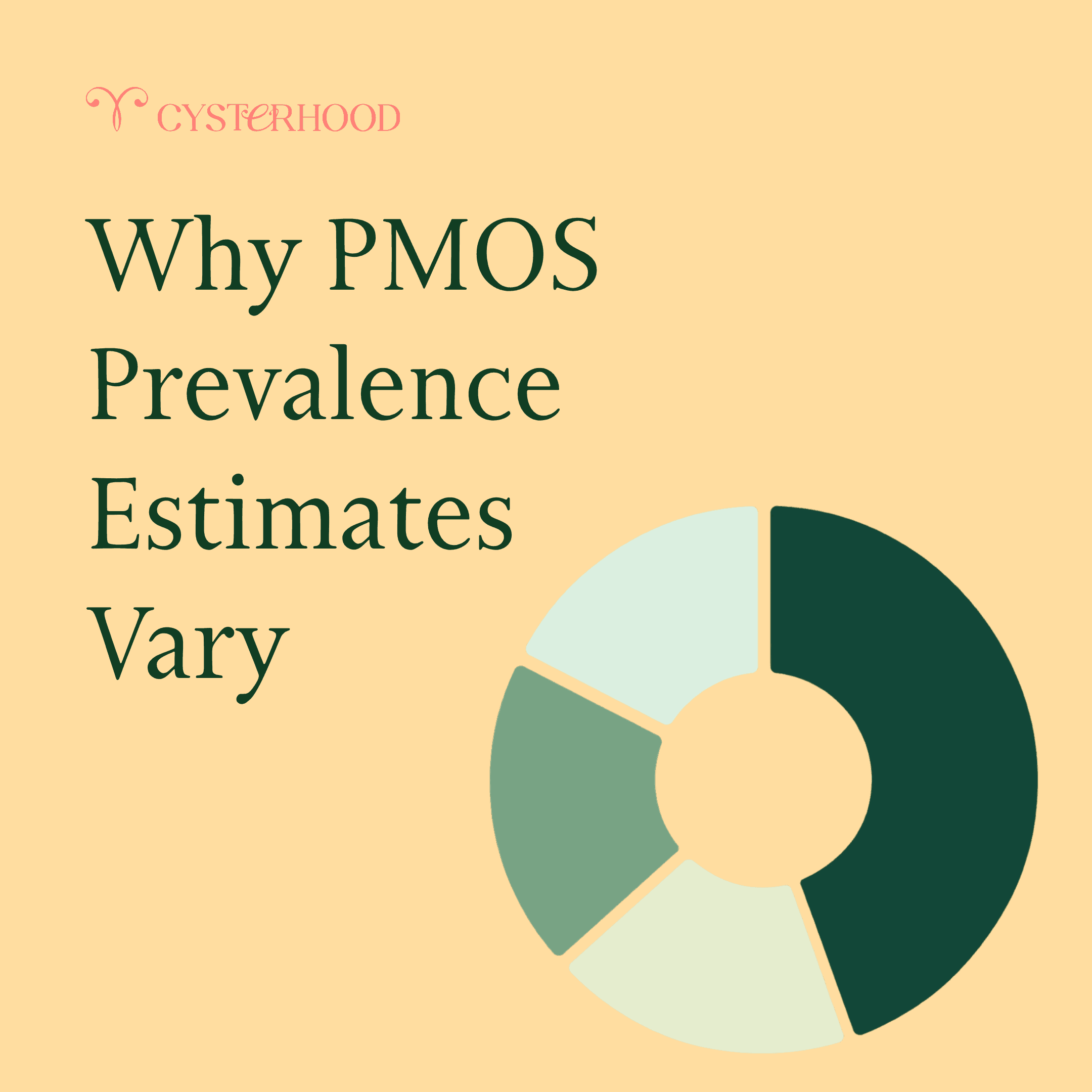 Why PMOS Prevalence Estimates Vary